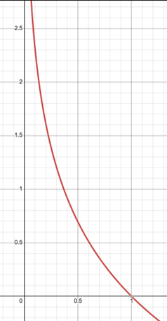 Graph of y = -log(x)
